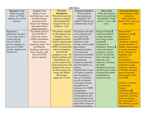 Cjmm At Clinical Judgment Model Worksheet Cjm Table Recognize Cues