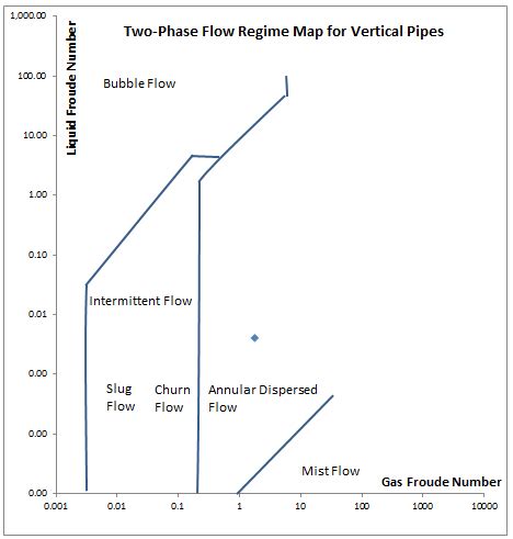 Flow Regime Map for Two-Phase Flow | Excel Calculations