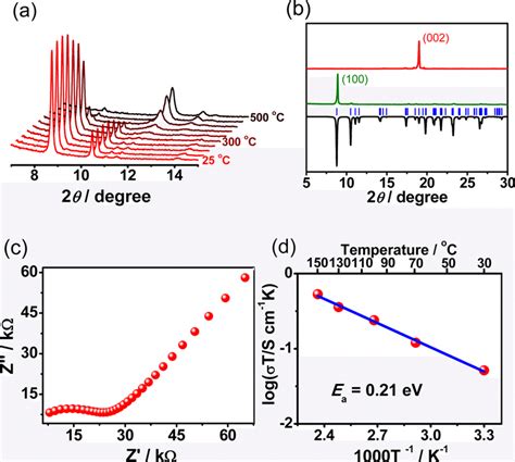 A In Situ Variable Temperature Pxrd Patterns Of 1 Under N 2 Download Scientific Diagram