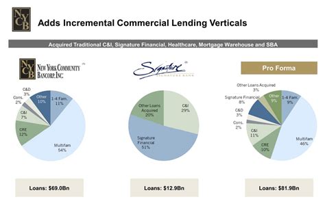 New York Community Bancorp Wins Big At The Death Of Signature Bank ...