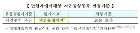 거래소 내년 단일가매매 적용대상 저유동성 종목 예비공표 네이트 뉴스