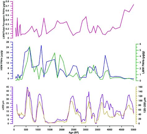 Variations Of Low Molecular Weight And Total Pyrogenic Pahs Lmw Total