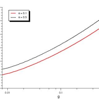 Plot Of Reheating Temperature Versus G For Two Different Values Of