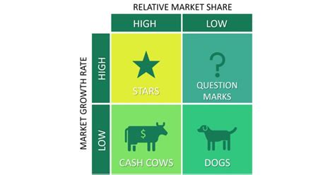 The Bcg Matrix A Comprehensive Guide Using Ai Ai Coach