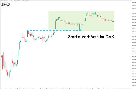 Range Dominierte Den Dax Weiter Chartausblick Vor Den