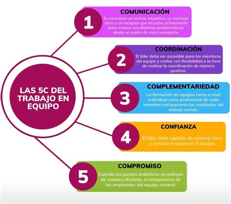 Las Cs Del Trabajo En Equipo Trabajo En Equipo Equipo Hacer La Tarea