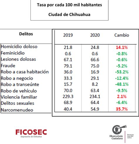 Compara FICOSEC Comportamiento Delictivo Enero Agosto 2019 Contra El