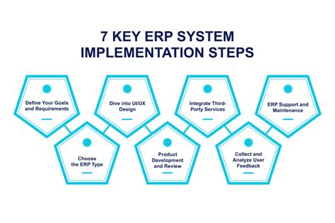 ERP System Implementation: 7 Simplified Steps | LITSLINK blog