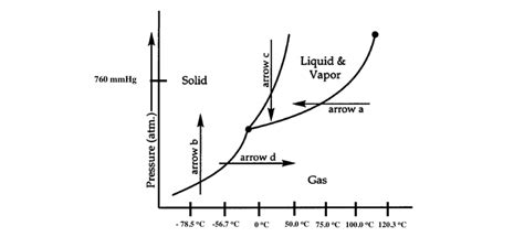 How To Determine Boiling Point From Phase Diagram Phase Tran