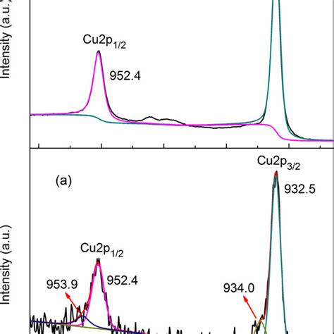 Xps High Resolution Spectra Of Cu P Core Level Region For Cu O Films