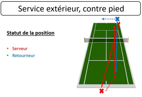 11 Tactiques Imparables Pour Le Service Au Tennis