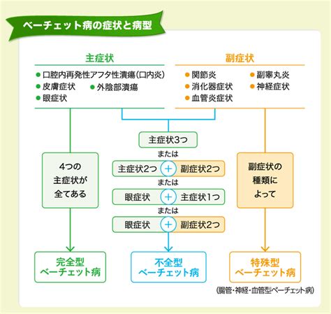 ベーチェット病とは ベーチェット病について ベーチェット病 Navi