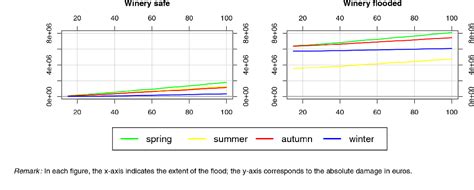 Figure From Are Interactions Important In Estimating Flood Damage To