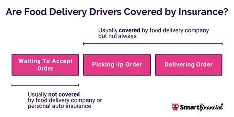 Food Delivery Insurance For Small Businesses Smartfinancial