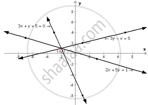 By Drawing A Graph For Each Of The Equations 3x Y 5 0 3y X 5 And 2x 5y 1 On The