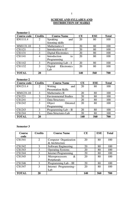 BSC Computer Science SCHEME AND SYLLABUS AND DISTRIBUTION OF MARKS