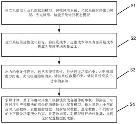 一种基于年度时序生产模拟的综合能源基地优化配置方法与流程