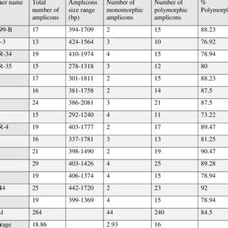 Primer Name Total Number Of Amplicons Amplicons Size Range Bp