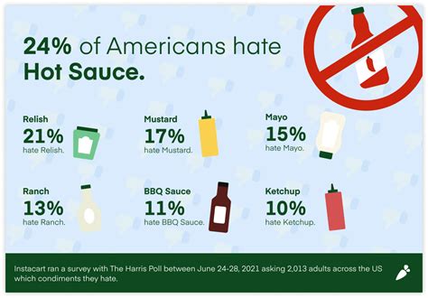 Controversial Condiments A Dip Dive Into Americas Love Hate