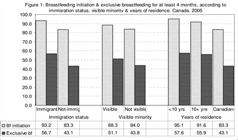 Figure 1 From Breastfeeding Practices Of Immigrant Mothers In Canada The Role Of Immigration