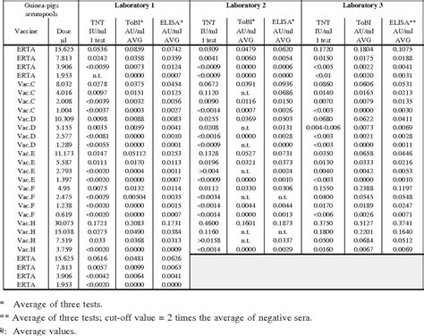 Table 18 From Collaborative Study For The Validation Of Serological