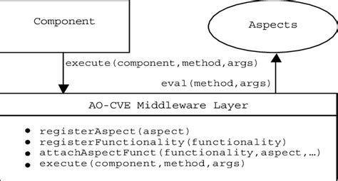 The Architecture Of The Aspectoriented Collaborative Virtual