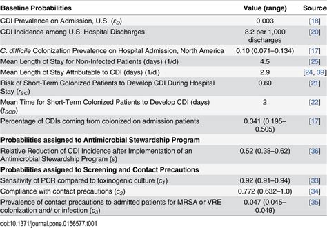 Model Inputs C Difficile Clostridium Difficile Cdi Clostridium Download Table