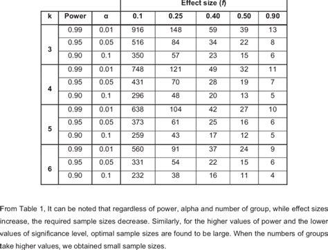 Estimation Of Sample Sizes For Independent Samples Anova Download Table