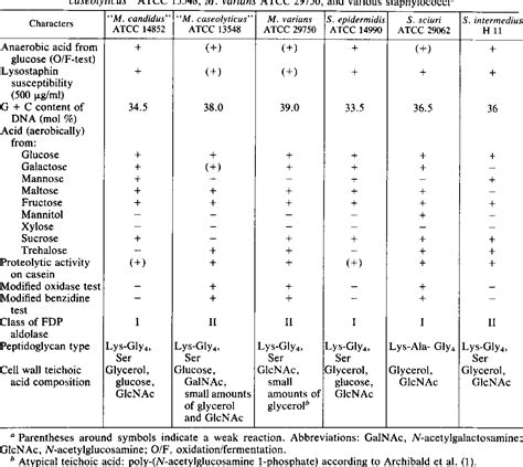 Table 1 From Identification Of Micrococcus Candidus ATCC 14852 As A