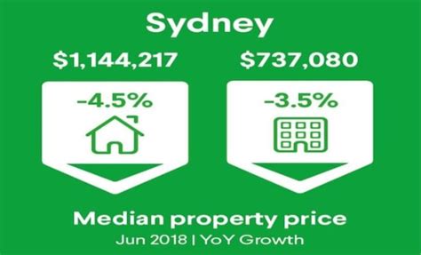 Sydney S Largest Annual Fall In House Prices Since