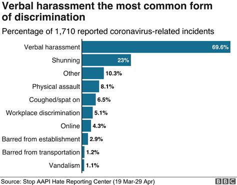 โควิด-19: การระบาดของไวรัสโคโรนา เพิ่มอคติและความเกลียดชังต่อคนเอเชียใน