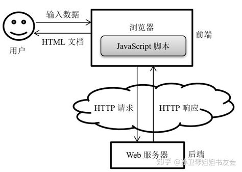 在前后端分离的web应用中，javascript脚本的作用 知乎