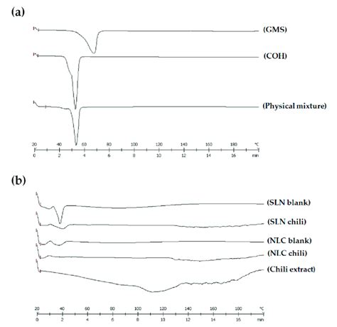 Differential Scanning Calorimetry Dsc Thermograms Of A The Pure Download Scientific Diagram