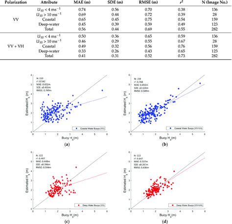 Comparison Of Results Between Sar Images And National Data Buoy Center Download Scientific