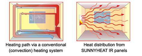 Sunnyheat Infrared Heating System What Is Infrared Heating