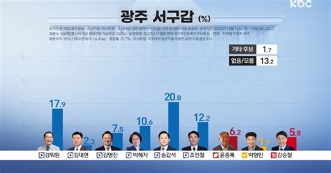 광주 서구갑 여론조사 송갑석ㆍ강위원 오차범위 내 각축