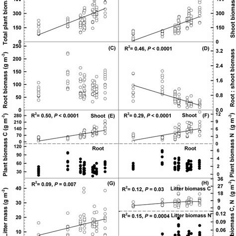 Patterns Of Total Plant Biomass A Shoot And Root Biomass B C The