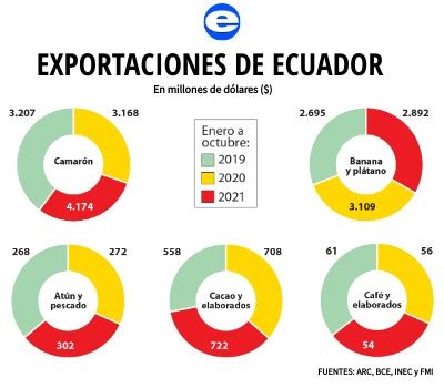 Exportaciones De Ecuador