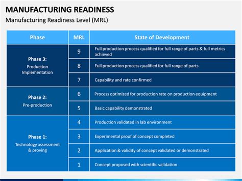 Manufacturing Readiness Powerpoint And Google Slides Template Ppt Slides