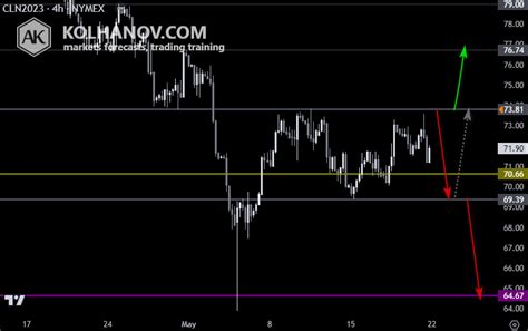 Crude Oil is likely to move down to the 64,67 level