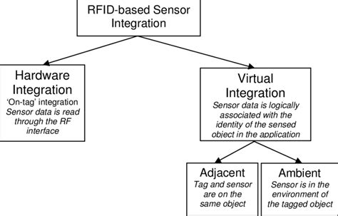 1 Basic Classification Of Rfid Based Sensor Integration Download