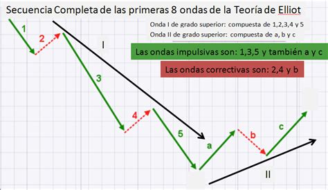 Introducci N A La Teor A De Las Ondas De Elliot Aprenderaoperar