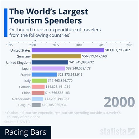 Chart The Worlds Largest Tourism Spenders Statista