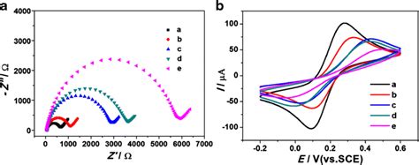 Eis A And Cv B Curves Of Different Modified Electrodes In Pbs