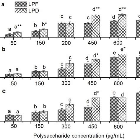 The Inhibition Of Proliferation Of Cancerous Cells By The Litchi