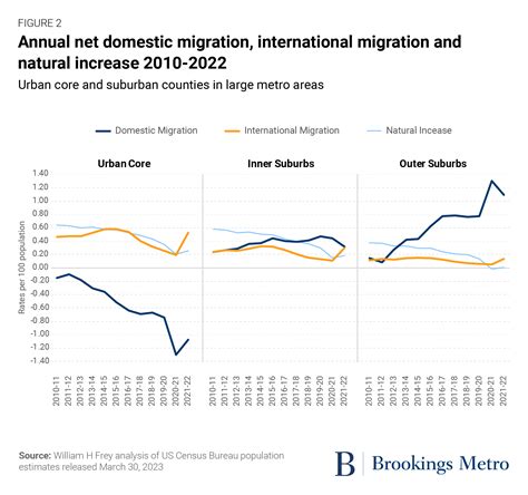 Pandemic Driven Population Declines In Large Urban Areas Are Slowing Or