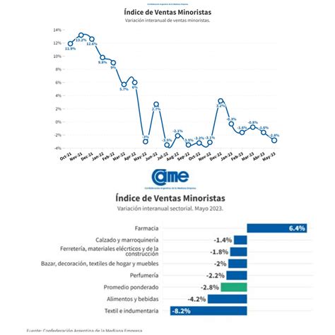 Finanzas Argy On Twitter Ventas Minoristas Pyme Cayeron