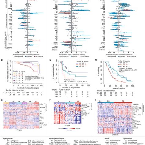 Association Of Plasma Lipids With Clinical Outcomes In Localised Pc Download Scientific