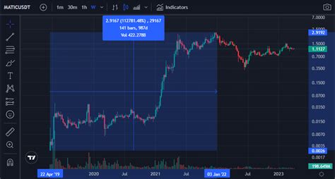 Altcoin Season Indicator Which Crypto Should You Buy For Alt Szn