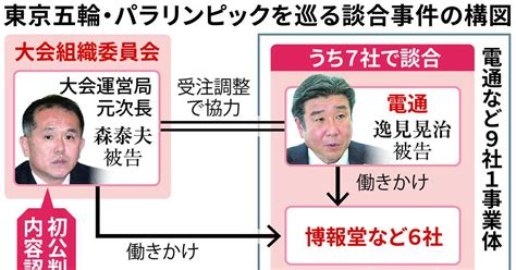 「大会成功のため」五輪談合初公判で元次長 受注調整、綿密に 産経ニュース